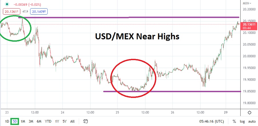 Análisis Técnico del USD/MXN Análisis Técnico del USD/MXN